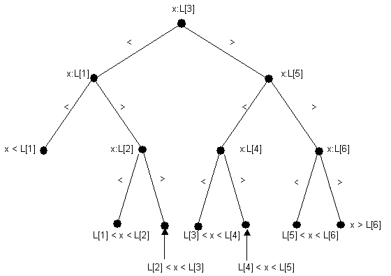 Drawing A Decision Tree For Binary Search On An N Element List Page 5